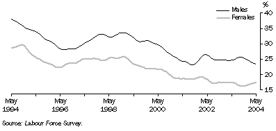 Graph: Long-term unemployment as a proportion of total unemployment, males and females