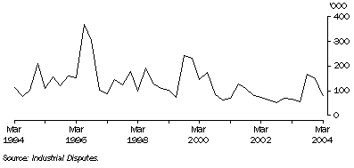 Graph: Working days lost Quarter ending
