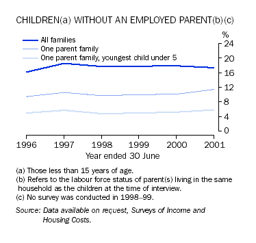 Graph - Children(a) without an employed parent (b)(c)