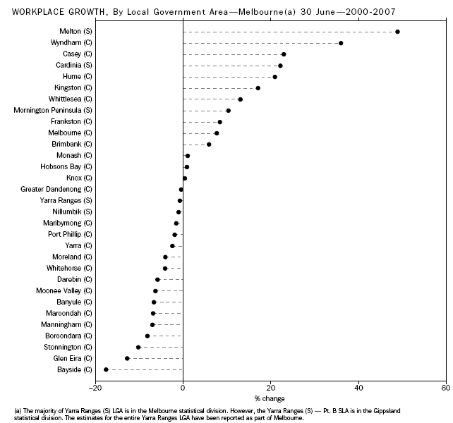 Workplace Growth, By Local Government Area - Melbourne(a) 30 June - 2000-2007