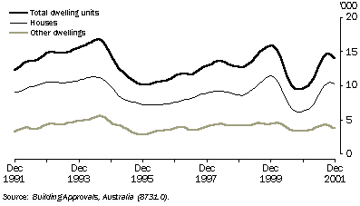 Graph - 20.7 DWELLING UNITS APPROVED: Trend estimates