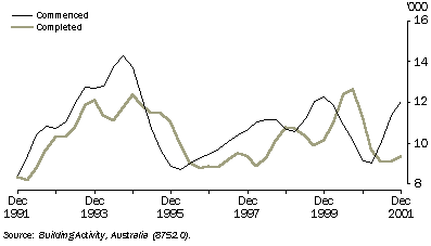 Graph - 20.10 NEW OTHER RESIDENTIAL UNITS: Trend estimates