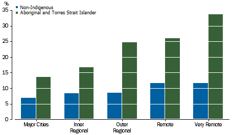 Graph: shows that as remoteness increases, there is a higher likelihood of students who identified as Aboriginal or Torres Strait Islander to score below the national minimum standard for reading. This trend is not as apparent for non-Indigenous students.