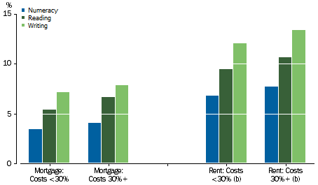 Graph: shows that spending over 30% of household income on mortgage or rent had little impact on the proportion of students scoring below the national minimum standard.