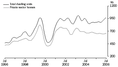 Graph: Dwelling units approved, Trend, South Australia