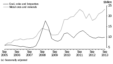 Graph: SELECTED MAJOR COMMODITIES, CURRENT PRICES(a)