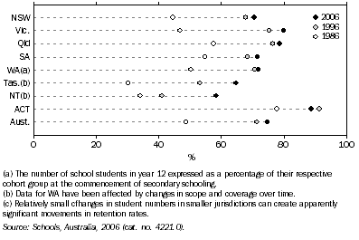 Graph: 6.2 Apparent retention rates (a), Full-time secondary students—Year 7/8 to Year 12—1996 and 2006