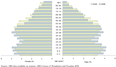Diagram: 5.9 Age and sex distribution of population—Murray-Darling Basin—1996 and 2006