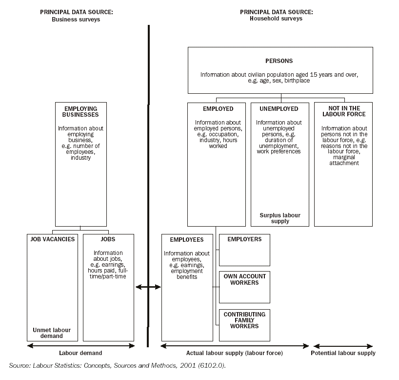 Image - 6.1 THE AUSTRALIAN LABOUR STATISTICS FRAMEWORK