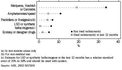 Graph: Illicit substance use, Indigenous persons aged 15 years or over(a) – 2002