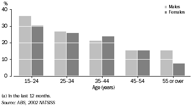 Graph: Victims of physical or threatened violence(a), Indigenous persons aged 15 years or over – 2002