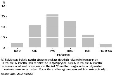 Graph: Number of risk factors reported(a), Indigenous persons aged 15 years or over – 2002