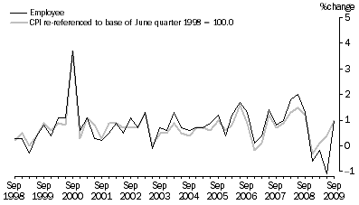Graph: Graph 5. Employee households and CPI, All Groups - Percentage change (from previous quarter)