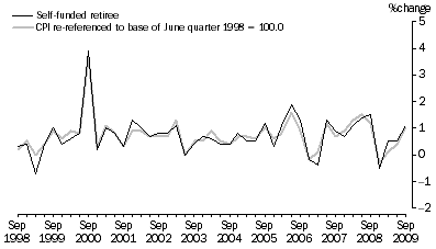 Graph: Graph 8: Self–funded retiree households and CPI, All groups, Percentage change (from previous quarter)