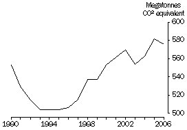 Graph: Australia's net greenhouse gas emissions