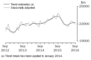 Graph: This graph shows the Trend and Seasonally adjusted estimate for Goods Debits