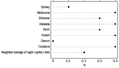 Graph: All Groups CPI, Percentage change from previous quarter