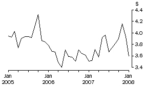 Graph: Unit Value of Wine Exports, Original