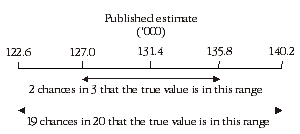 Diagram: Confidence intervals of estimates