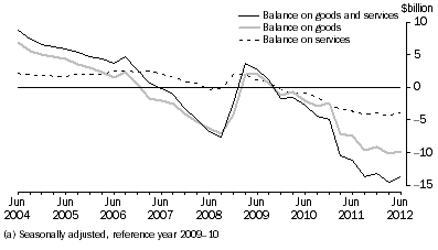 Graph: GOODS AND SERVICES, CHAIN VOLUME MEASURES (a)
