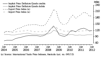 Graph: IMPLICIT PRICE DEFLATORS AND INTERNATIONAL TRADE PRICE INDEXES