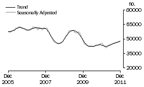 Graph: Number of Owner Occupied Dwellings Financed