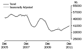 Graph: Purchase of established dwellings including refinancing