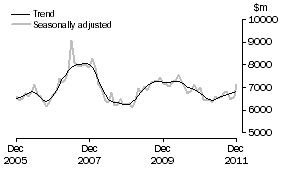 Graph: INVESTMENT HOUSING - TOTAL
