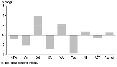 Graph: RGSI PER CAPITA: Chain volume measures