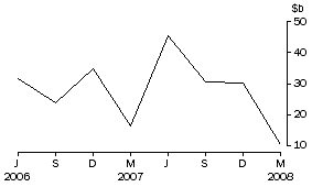 Graph: Net flow of currency and deposits to banks