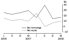 Graph: Private non-financial corporations, net issue of equity and borrowings