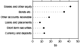 Graph: Other insurance corporations, assets