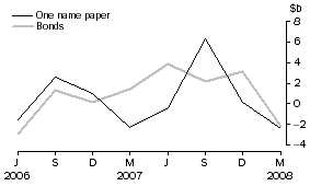 Graph: Central borrowing authorities - net issue of debt securities