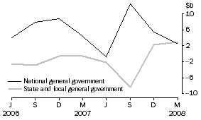 Graph: Change in financial position