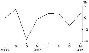 Graph: National government issue of debt securities