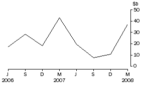 Graph: Net purchases of bonds