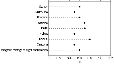 Graph: All Groups CPI, Percentage change from previous quarter