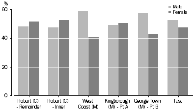 GRAPH 6.1: PROPORTION OF WAGE AND SALARY EARNERS BY SEX