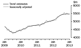 Graph: This graph shows the Trend and Seasonally adjusted estimate for Services Debits