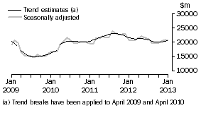 Graph: This graph shows the Trend and Seasonally adjusted estimate for Goods Credits