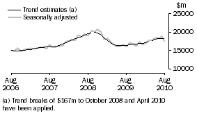 Graph: Graph This graph shows the Trend and Seasonally adjusted estimate for Goods Debits