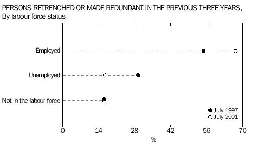Graph - Persons retrenched or made redundant in the previous three years, by labour force status