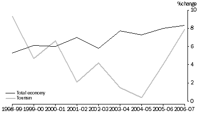 Graph: Growth in Industry Gross Value Added, Current Prices