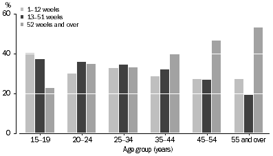 Graph: UNDEREMPLOYED PART-TIME WORKERS, Duration of current period of insufficient work–By age