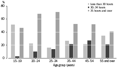 Graph: UNDEREMPLOYED PART-TIME WORKERS, Preferred total number of hours–By age