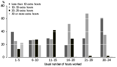 Graph: UNDEREMPLOYED PART-TIME WORKERS, Preferred number of extra hours–By usual number of hours worked