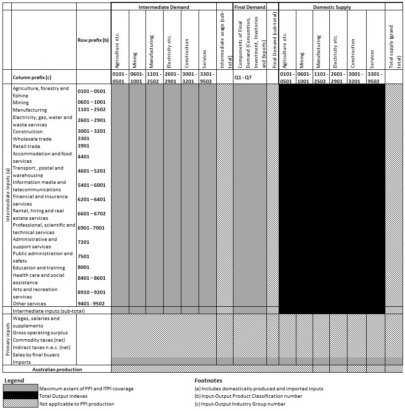  IMAGE: INPUT INDEXES, PRICE INDEX COVERAGE, INPUT-OUTPUT FRAMEWORK AT PURCHASERS' PRICES