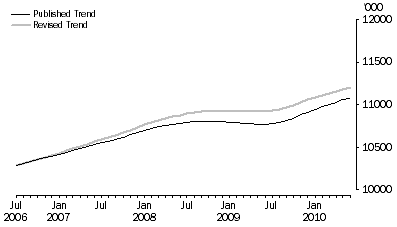 Graph: Figure 2. Employed Persons, Trend: July 2006 to June 2010