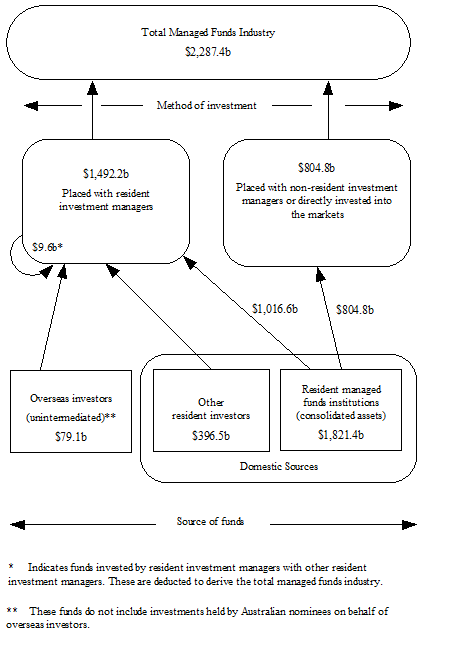 Diagram: MANAGED FUNDS INDUSTRY