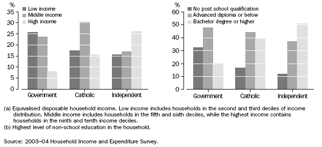 GRAPH: Students: household income(a) by Students: highest qualification in household(b) by